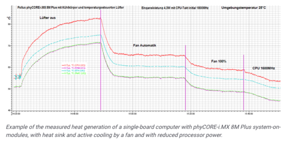 Thermal Management Tips and Considerations for Embedded Devices - PHYTEC